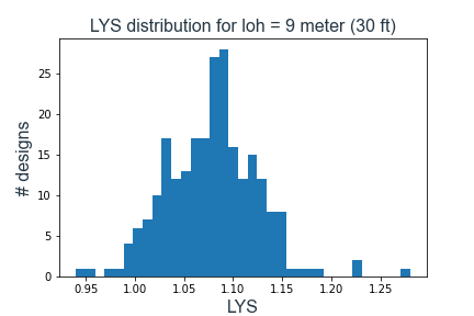 LYS distribution